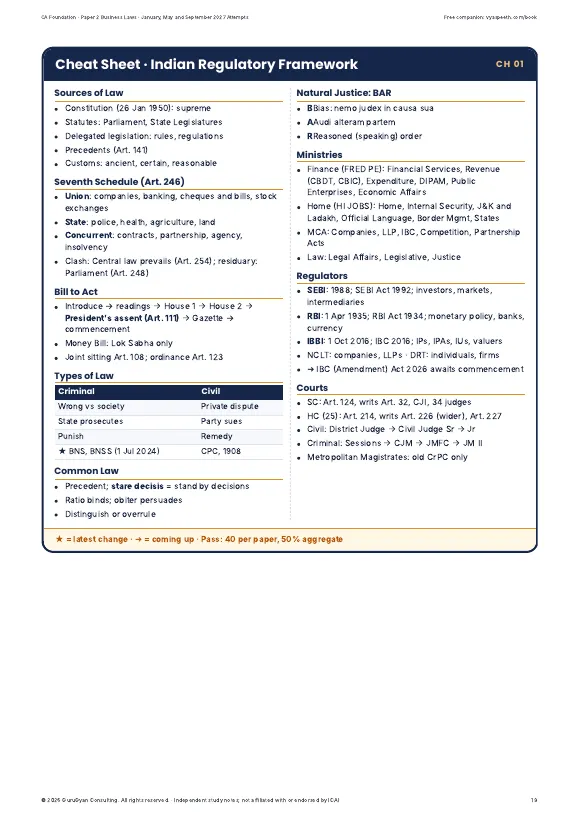 CA Foundation Paper 2 Business Laws Review Notes (2027 Attempts) sample page 4